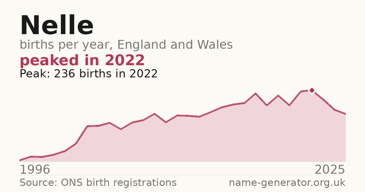 Chart: babies named Nelle per year in England and Wales, 1996 to 2025, peaking at about 236 in 2022