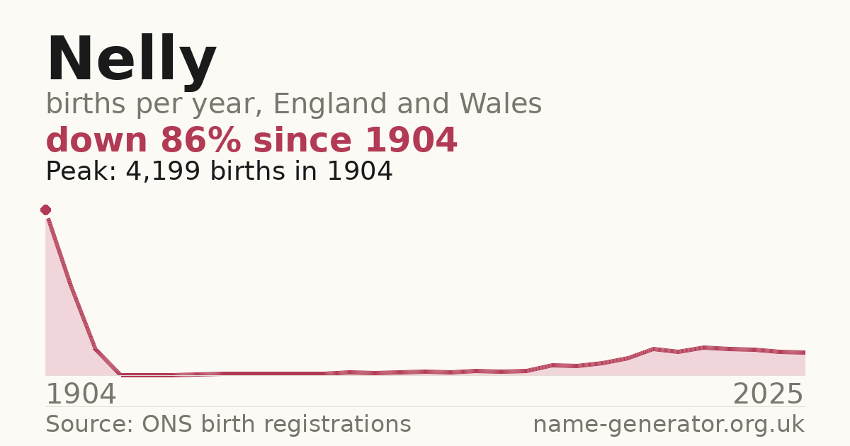 Chart: babies named Nelly per year in England and Wales, 1904 to 2025, peaking at about 4,199 in 1904