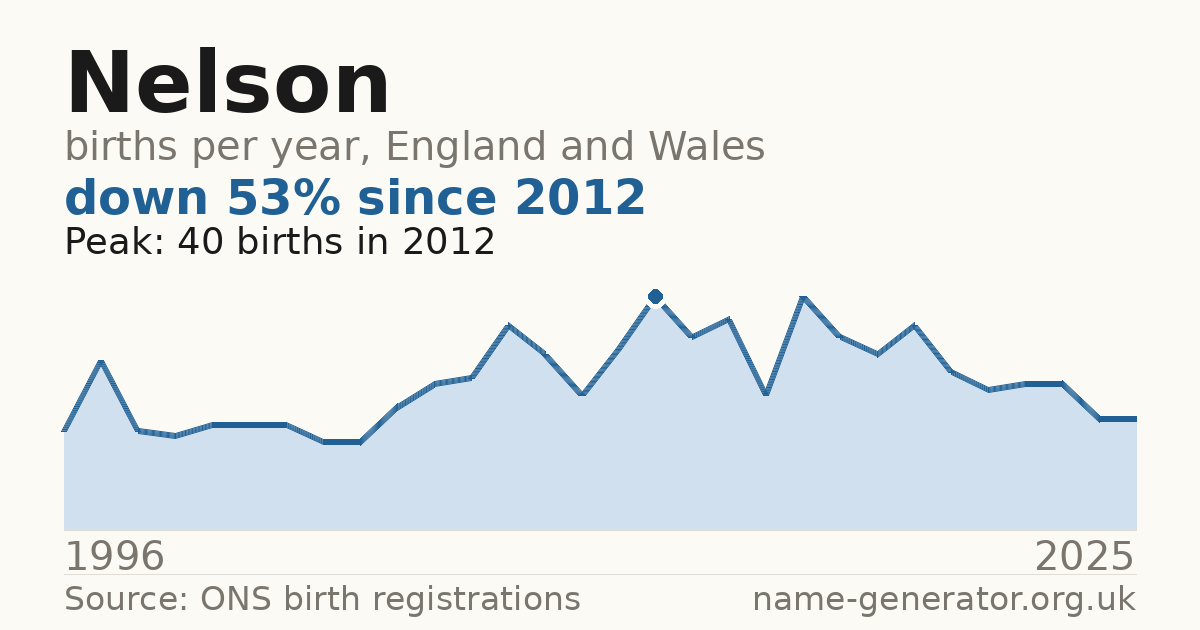 Chart: babies named Nelson per year in England and Wales, 1996 to 2025, peaking at about 40 in 2012