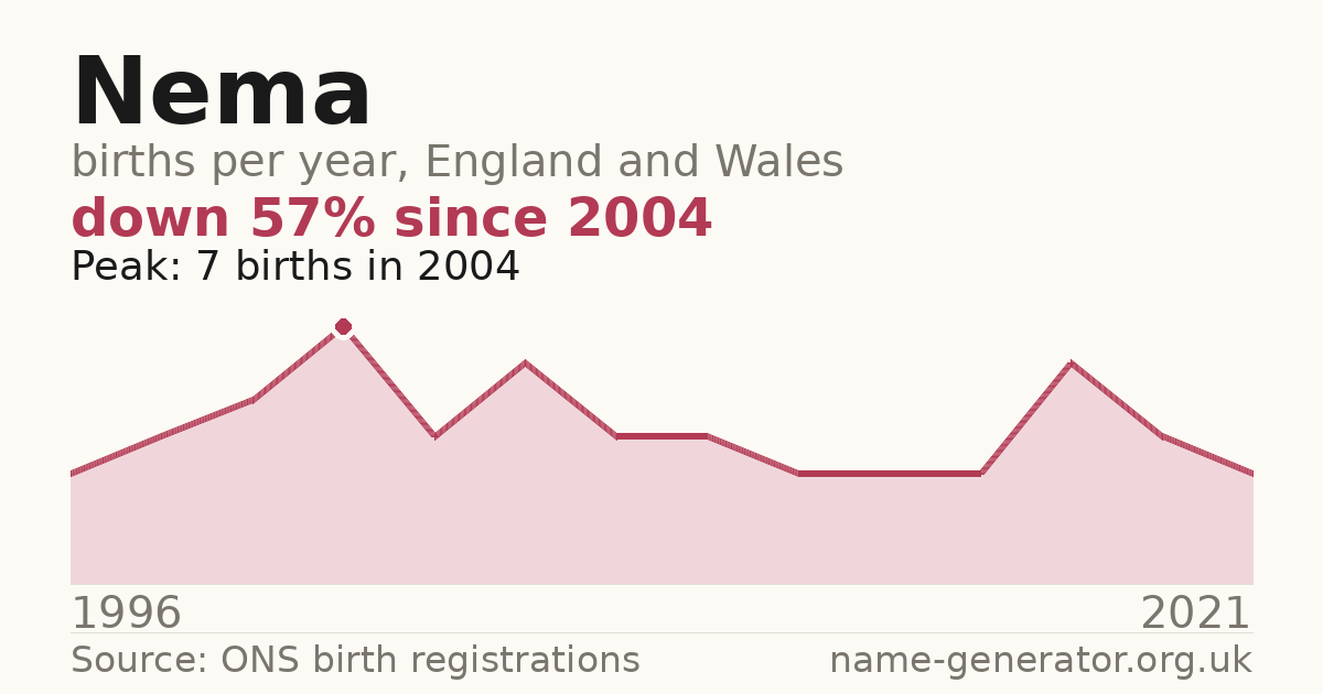 Chart: babies named Nema per year in England and Wales, 1996 to 2021, peaking at about 7 in 2004