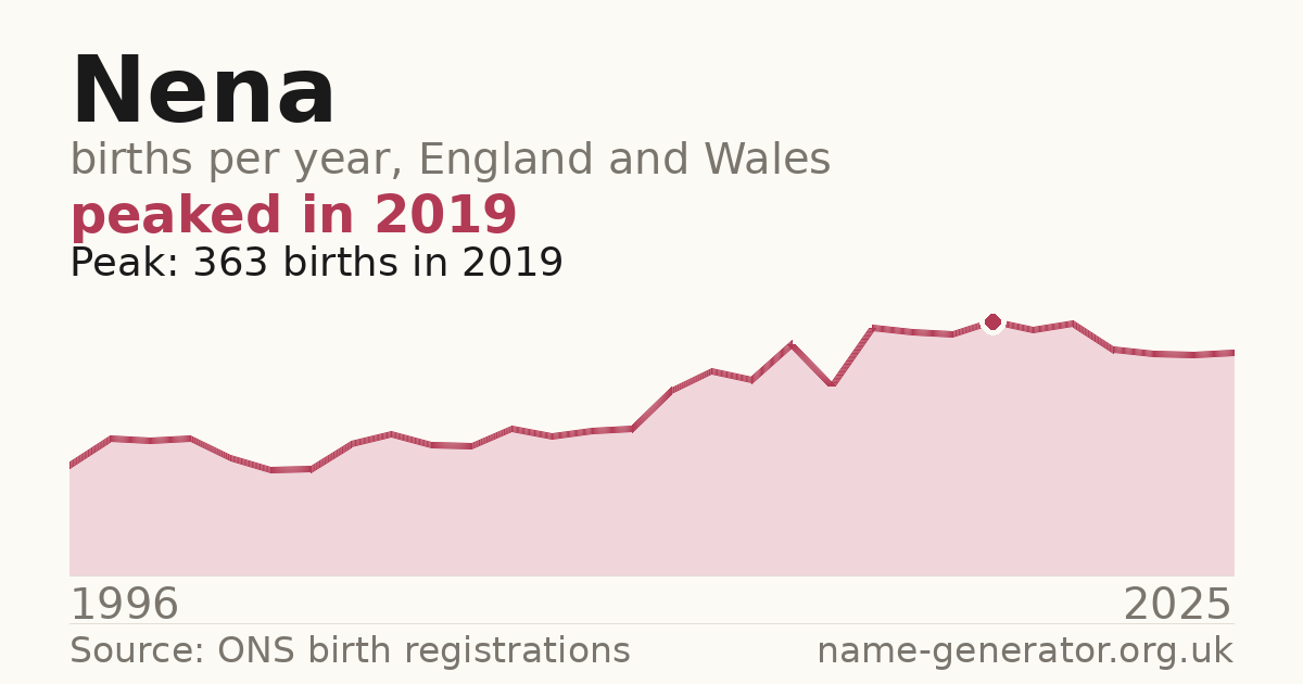 Chart: babies named Nena per year in England and Wales, 1996 to 2025, peaking at about 363 in 2019