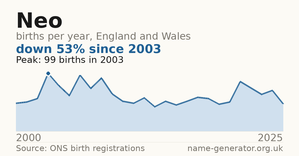 Chart: babies named Neo per year in England and Wales, 2000 to 2025, peaking at about 99 in 2003