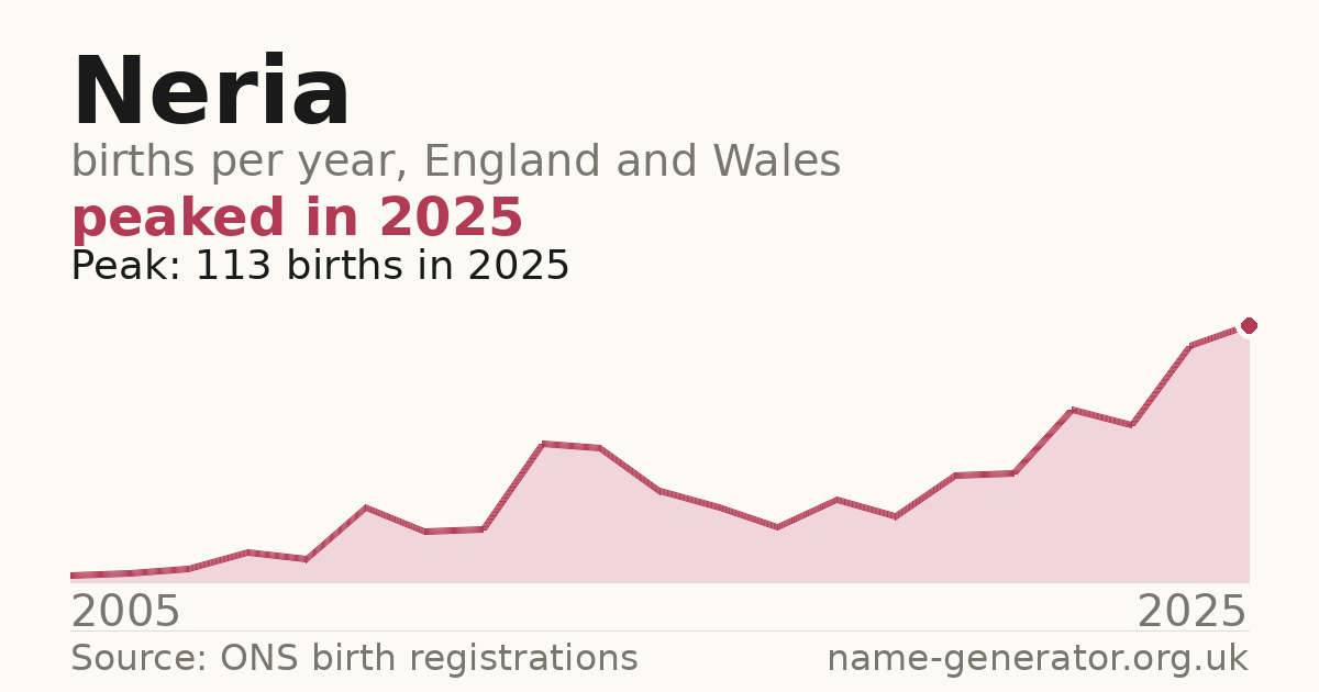 Chart: babies named Neria per year in England and Wales, 2005 to 2025, peaking at about 113 in 2025