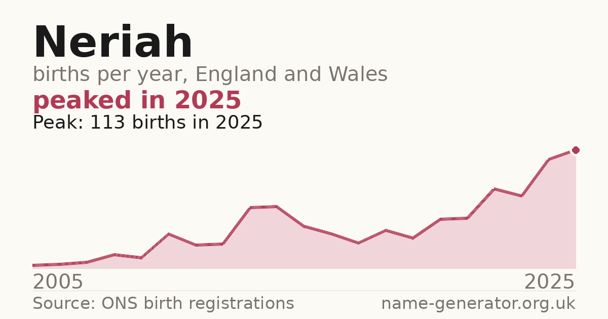 Chart: babies named Neriah per year in England and Wales, 2005 to 2025, peaking at about 113 in 2025