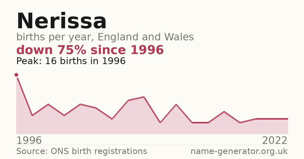 Chart: babies named Nerissa per year in England and Wales, 1996 to 2022, peaking at about 16 in 1996