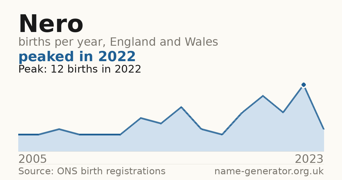 Chart: babies named Nero per year in England and Wales, 2005 to 2023, peaking at about 12 in 2022
