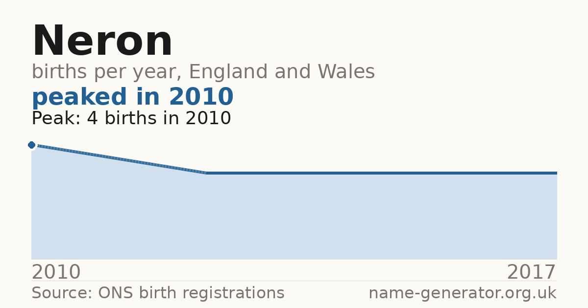 Chart: babies named Neron per year in England and Wales, 2010 to 2017, peaking at about 4 in 2010