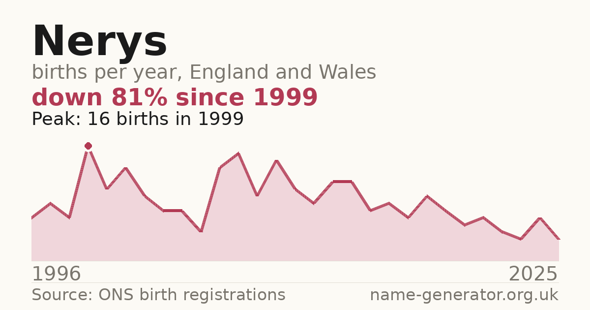 Chart: babies named Nerys per year in England and Wales, 1996 to 2025, peaking at about 16 in 1999