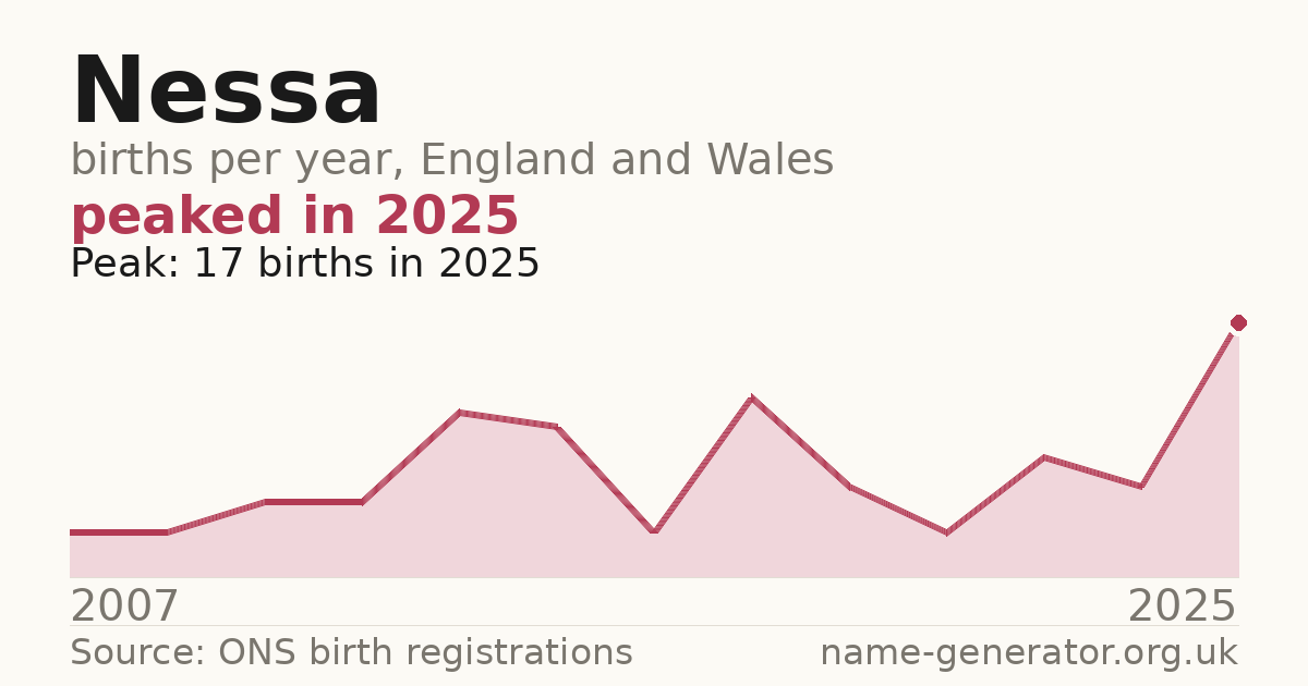 Chart: babies named Nessa per year in England and Wales, 1904 to 2025, peaking at about 2,251 in 1904