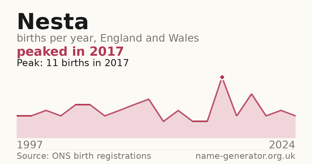 Chart: babies named Nesta per year in England and Wales, 1997 to 2024, peaking at about 11 in 2017