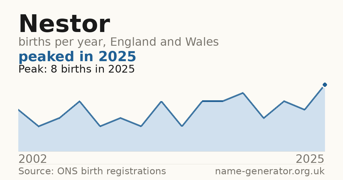 Chart: babies named Nestor per year in England and Wales, 2002 to 2025, peaking at about 8 in 2025
