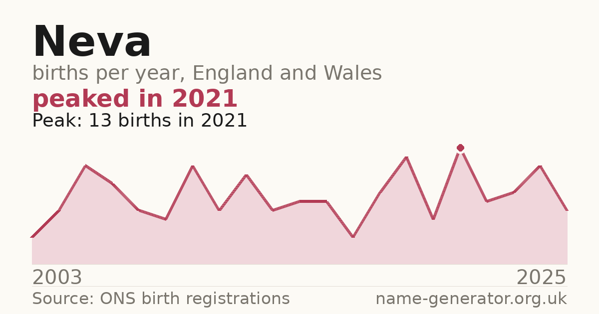 Chart: babies named Neva per year in England and Wales, 2003 to 2025, peaking at about 13 in 2021