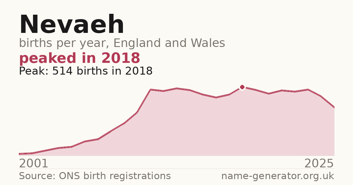 Chart: babies named Nevaeh per year in England and Wales, 2001 to 2025, peaking at about 514 in 2018