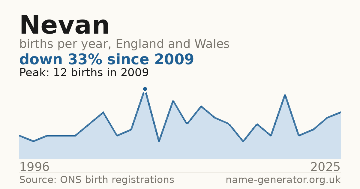 Chart: babies named Nevan per year in England and Wales, 1996 to 2025, peaking at about 12 in 2009