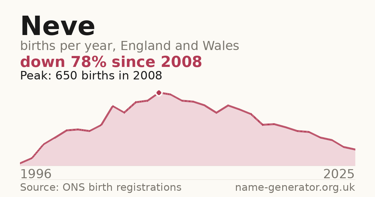 Chart: babies named Neve per year in England and Wales, 1996 to 2025, peaking at about 650 in 2008