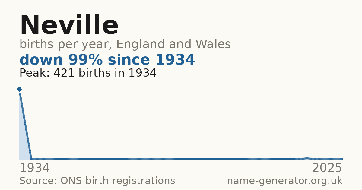 Chart: babies named Neville per year in England and Wales, 1934 to 2025, peaking at about 421 in 1934