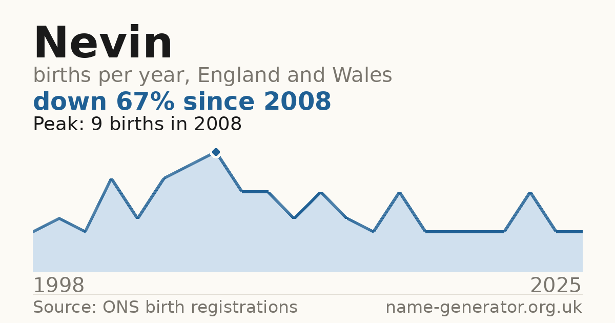 Chart: babies named Nevin per year in England and Wales, 1998 to 2025, peaking at about 9 in 2008
