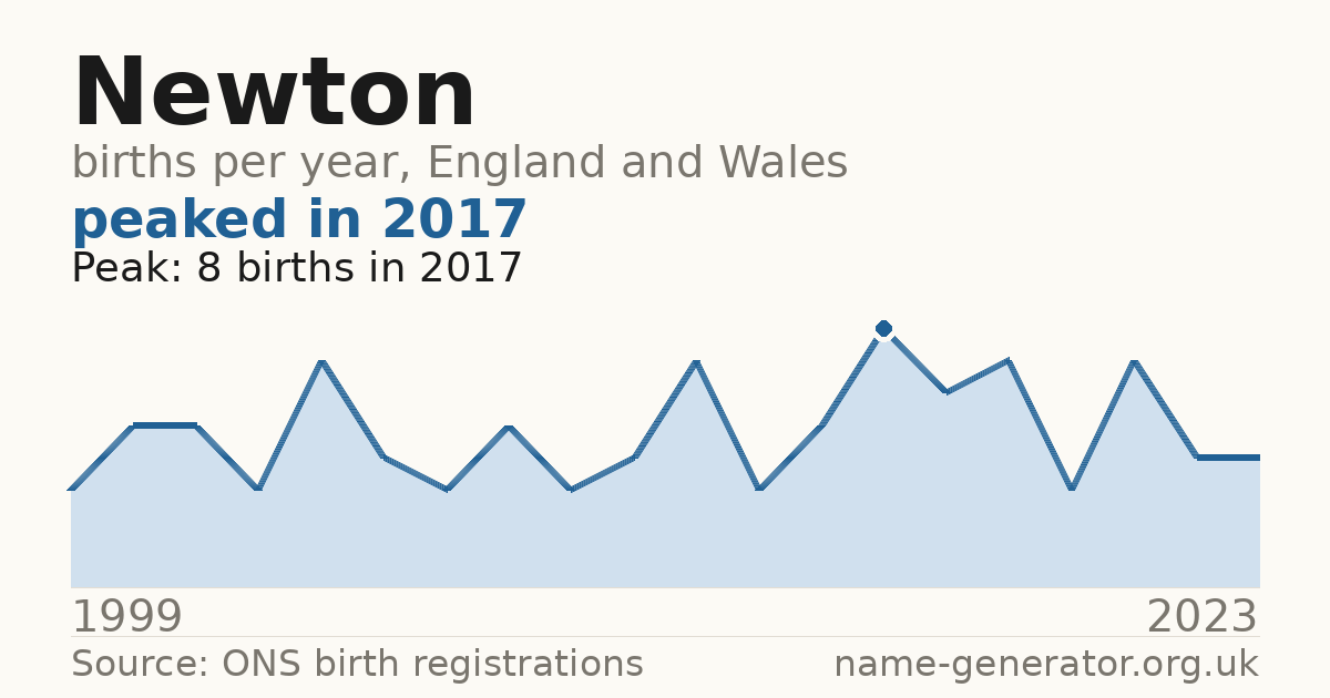 Chart: babies named Newton per year in England and Wales, 1999 to 2023, peaking at about 8 in 2017