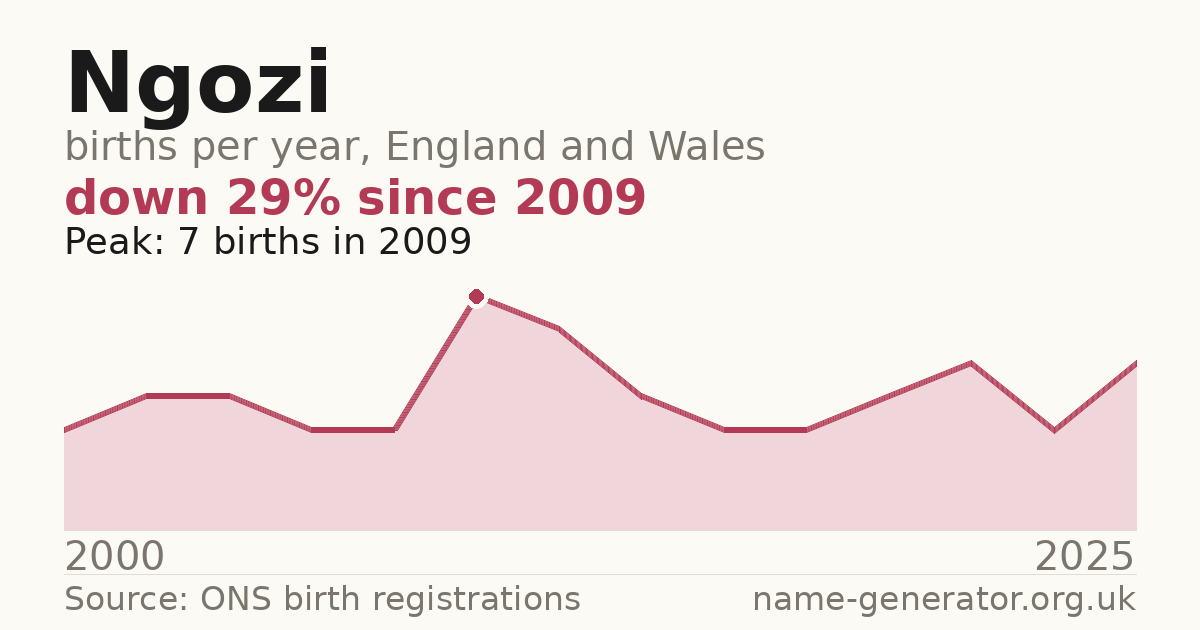 Chart: babies named Ngozi per year in England and Wales, 2000 to 2025, peaking at about 7 in 2009