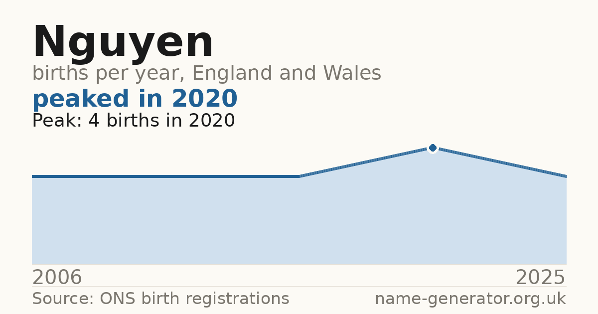 Chart: babies named Nguyen per year in England and Wales, 2006 to 2025, peaking at about 4 in 2020