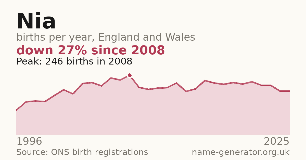 Chart: babies named Nia per year in England and Wales, 1996 to 2025, peaking at about 246 in 2008