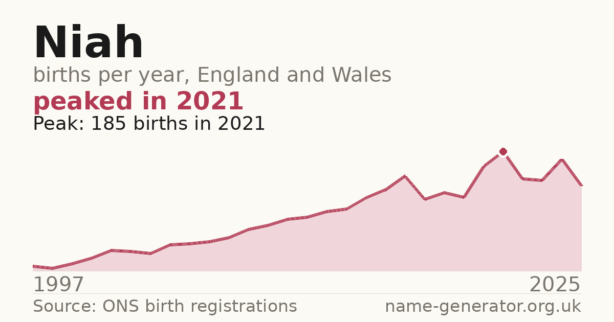 Chart: babies named Niah per year in England and Wales, 1997 to 2025, peaking at about 185 in 2021