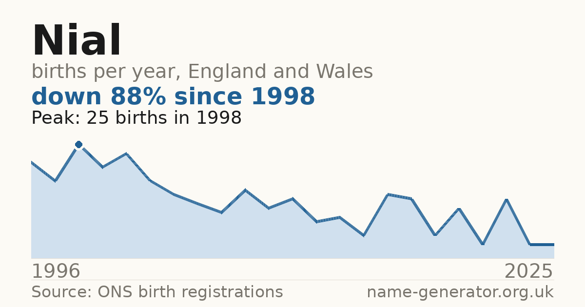 Chart: babies named Nial per year in England and Wales, 1996 to 2025, peaking at about 25 in 1998