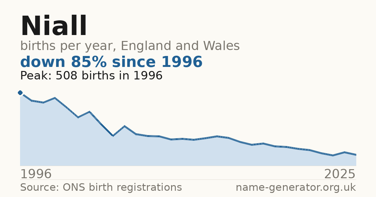 Chart: babies named Niall per year in England and Wales, 1996 to 2025, peaking at about 508 in 1996
