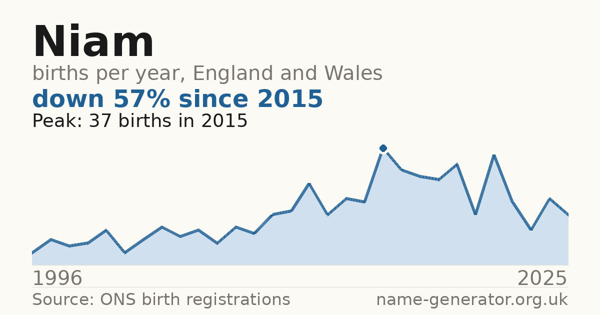 Chart: babies named Niam per year in England and Wales, 1996 to 2025, peaking at about 37 in 2015