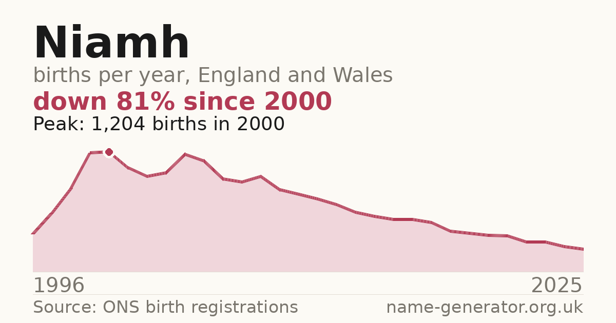 Chart: babies named Niamh per year in England and Wales, 1996 to 2025, peaking at about 1,204 in 2000