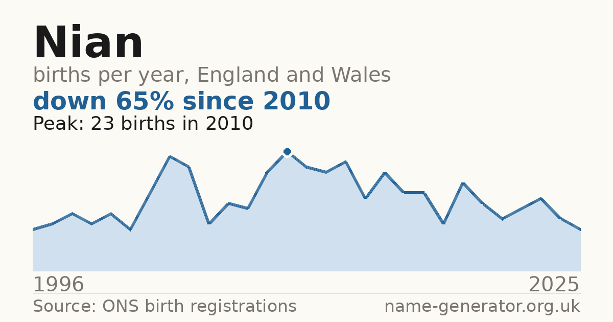Chart: babies named Nian per year in England and Wales, 1996 to 2025, peaking at about 23 in 2010