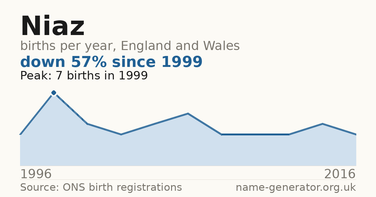 Chart: babies named Niaz per year in England and Wales, 1996 to 2016, peaking at about 7 in 1999