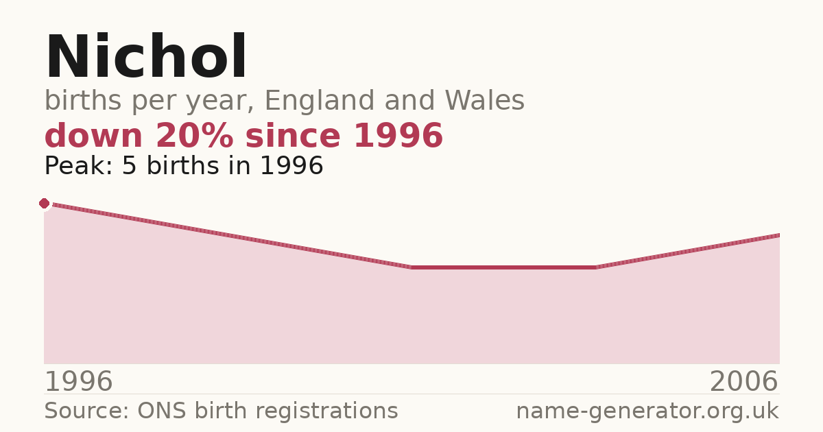 Chart: babies named Nichol per year in England and Wales, 1996 to 2006, peaking at about 5 in 1996