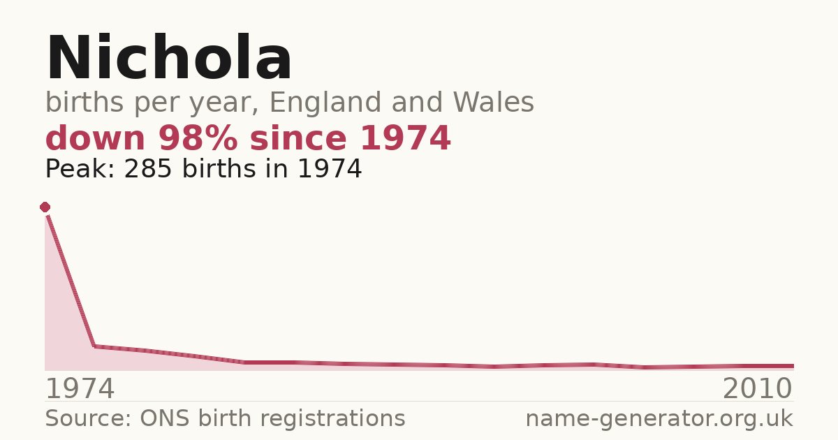 Chart: babies named Nichola per year in England and Wales, 1974 to 2010, peaking at about 285 in 1974