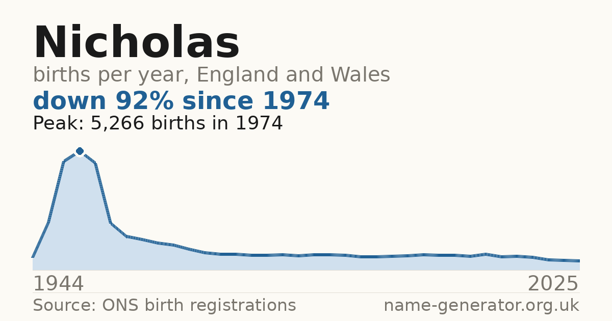 Chart: babies named Nicholas per year in England and Wales, 1944 to 2025, peaking at about 5,266 in 1974
