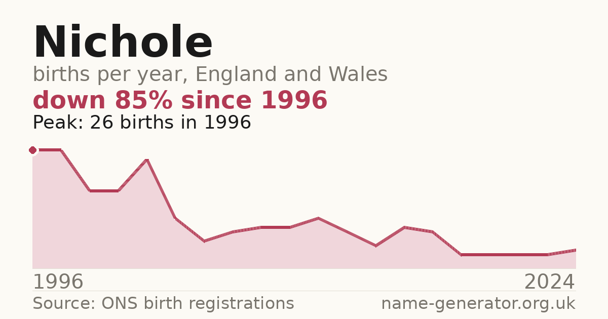 Chart: babies named Nichole per year in England and Wales, 1996 to 2024, peaking at about 26 in 1996