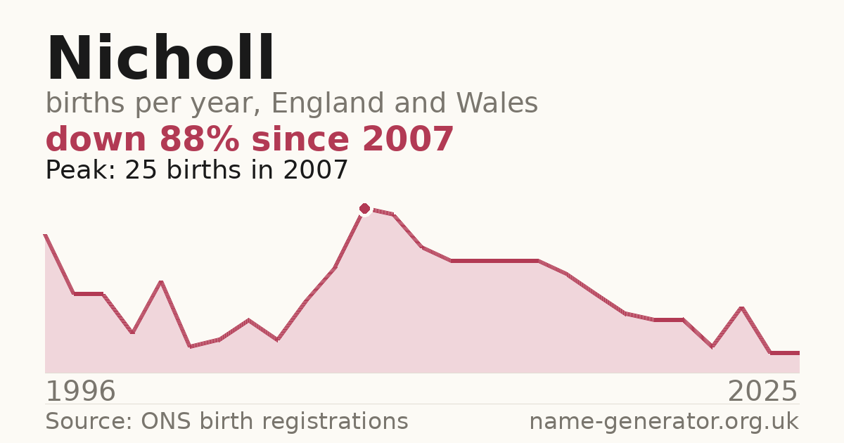 Chart: babies named Nicholl per year in England and Wales, 1996 to 2025, peaking at about 25 in 2007
