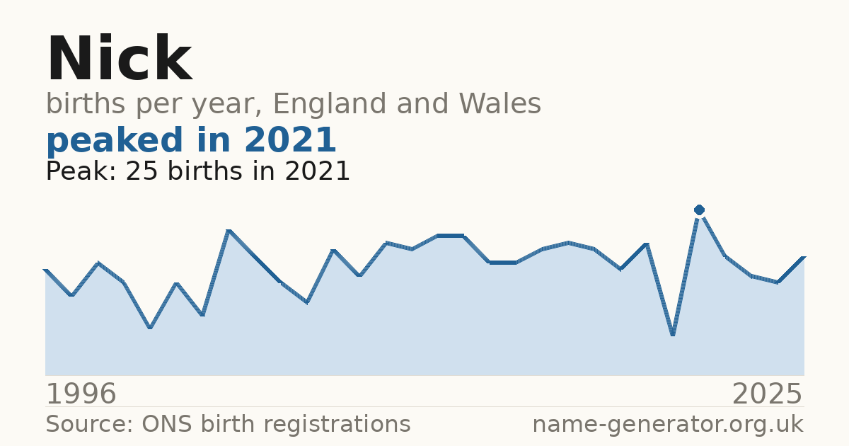 Chart: babies named Nick per year in England and Wales, 1944 to 2025, peaking at about 5,266 in 1974