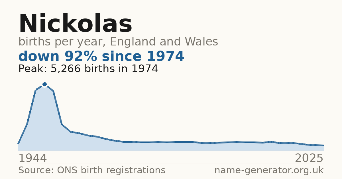 Chart: babies named Nickolas per year in England and Wales, 1944 to 2025, peaking at about 5,266 in 1974