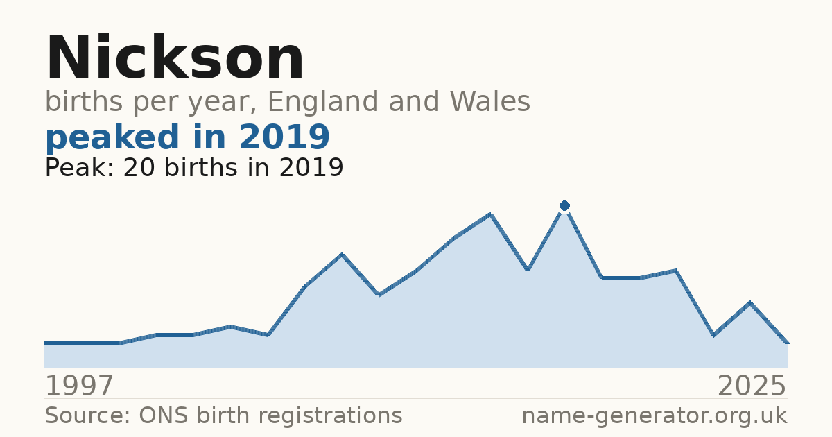 Chart: babies named Nickson per year in England and Wales, 1997 to 2025, peaking at about 20 in 2019