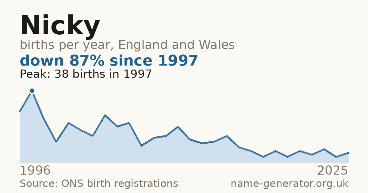 Chart: babies named Nicky per year in England and Wales, 1944 to 2025, peaking at about 5,266 in 1974