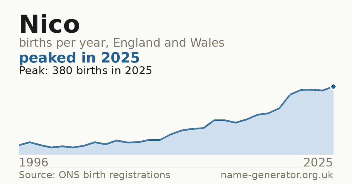 Chart: babies named Nico per year in England and Wales, 1944 to 2025, peaking at about 5,266 in 1974