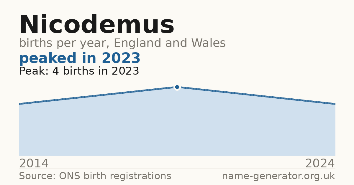 Chart: babies named Nicodemus per year in England and Wales, 2014 to 2024, peaking at about 4 in 2023