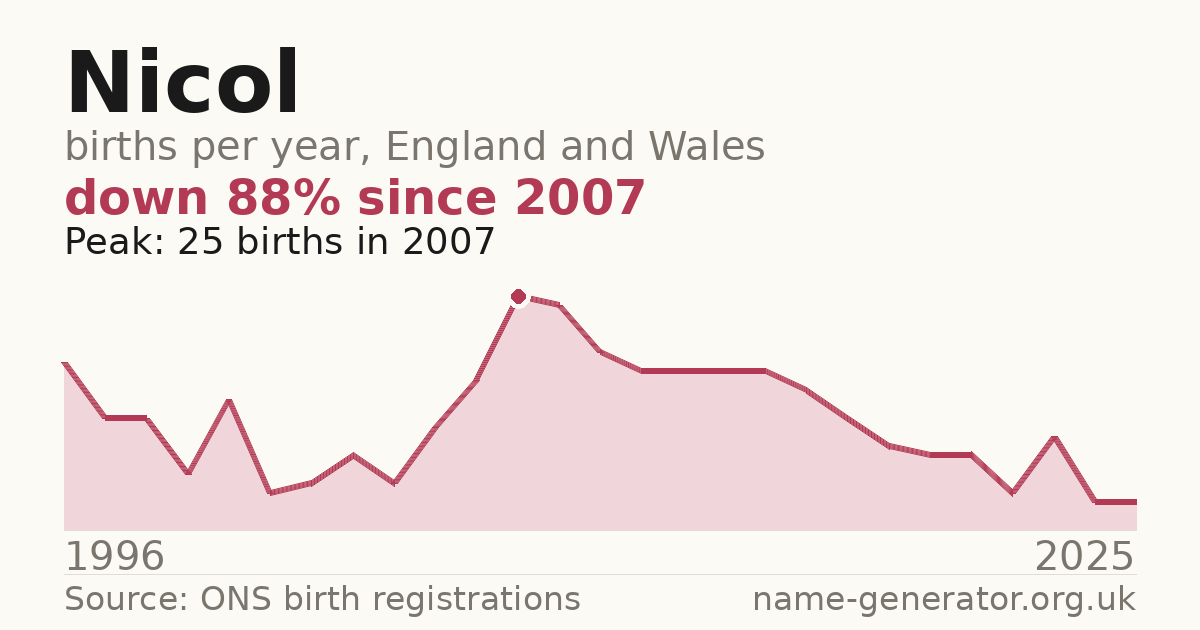 Chart: babies named Nicol per year in England and Wales, 1996 to 2025, peaking at about 25 in 2007
