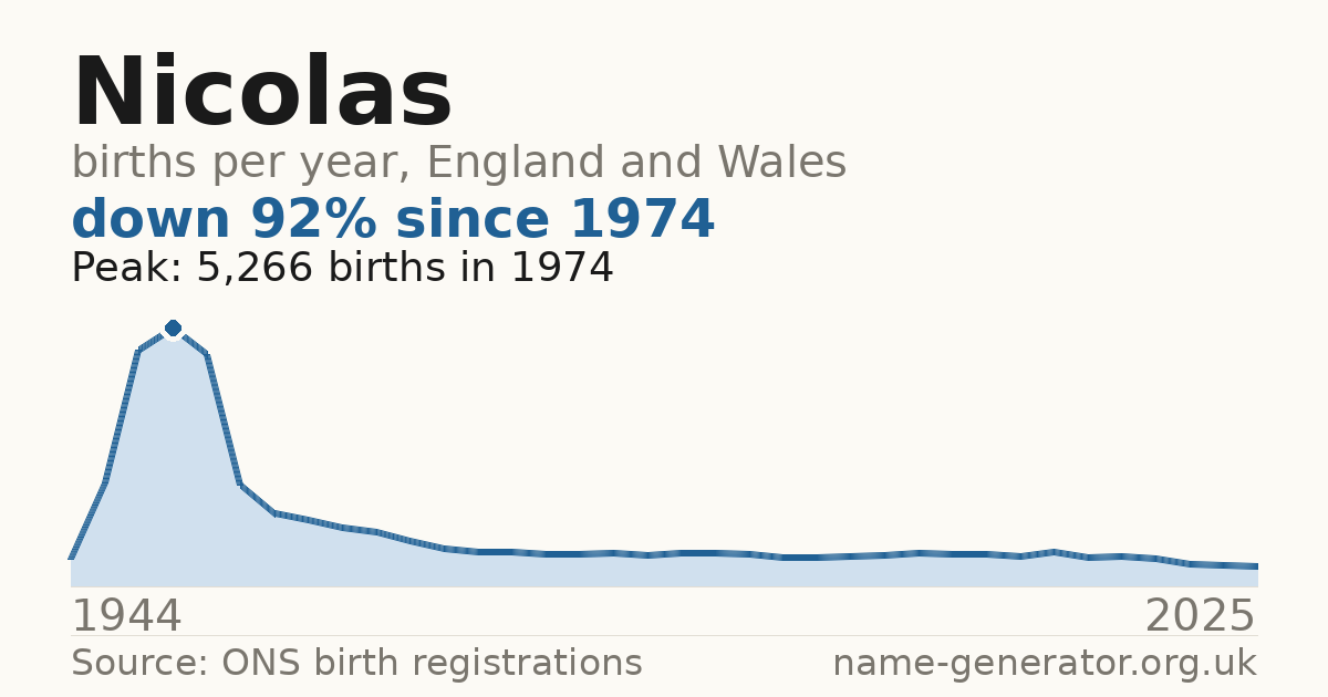 Chart: babies named Nicolas per year in England and Wales, 1944 to 2025, peaking at about 5,266 in 1974