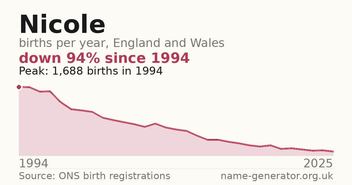 Chart: babies named Nicole per year in England and Wales, 1994 to 2025, peaking at about 1,688 in 1994