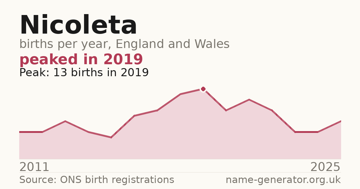 Chart: babies named Nicoleta per year in England and Wales, 2011 to 2025, peaking at about 13 in 2019