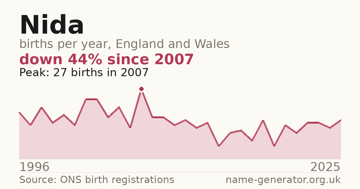 Chart: babies named Nida per year in England and Wales, 1996 to 2025, peaking at about 27 in 2007
