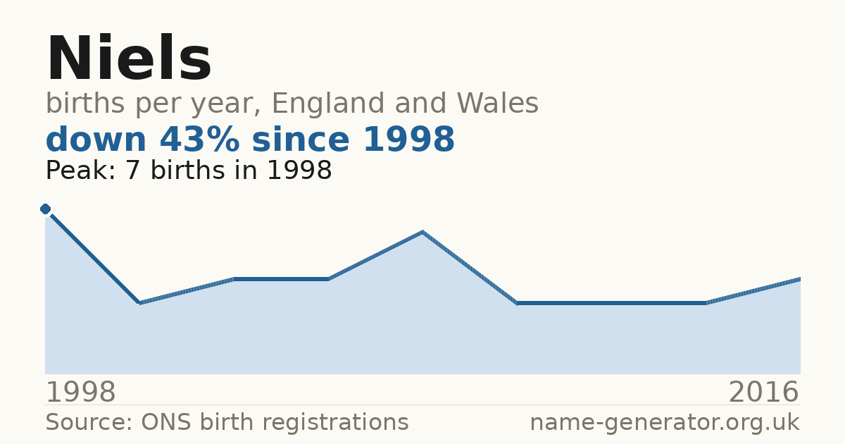Chart: babies named Niels per year in England and Wales, 1998 to 2016, peaking at about 7 in 1998