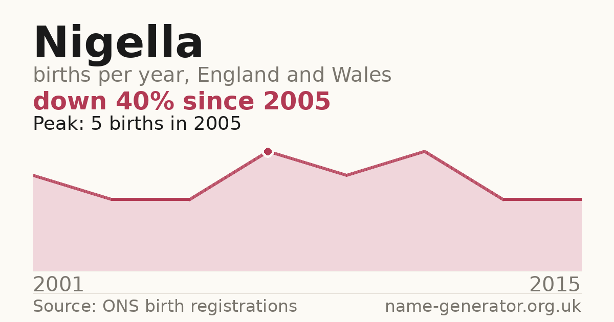 Chart: babies named Nigella per year in England and Wales, 2001 to 2015, peaking at about 5 in 2005